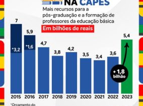 Execução orçamentária da Capes é a maior dos últimos 7 anos